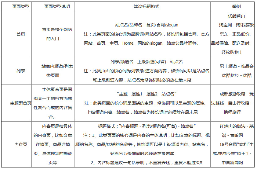 各个页面标题具体设置说明