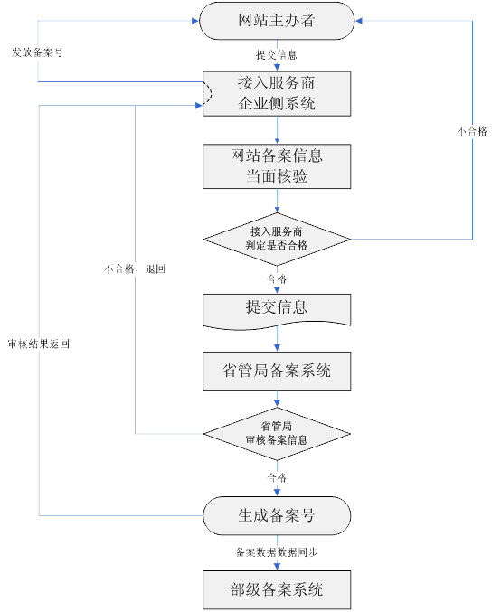 各省(区、市)网站ICP备案报备流程