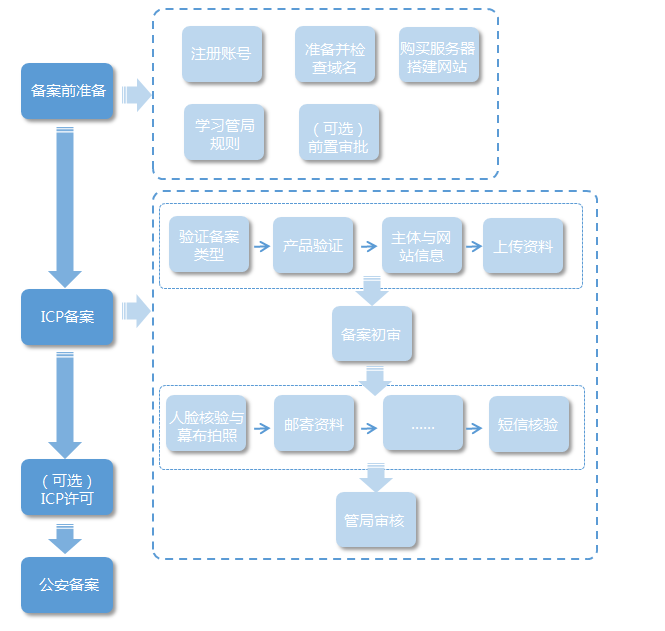 2019年网站备案流程及网站备案最新政策解读